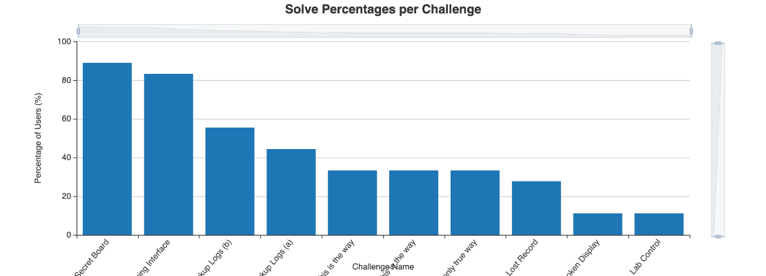 Solve percentages per challenge